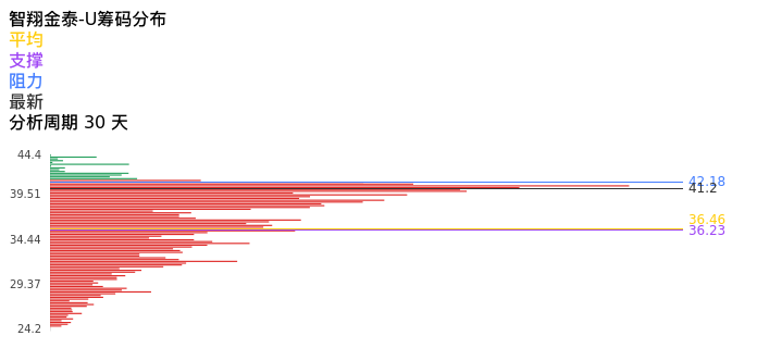 技术面-筹码分布、MACD图：智翔金泰-U股票技术面分析报告