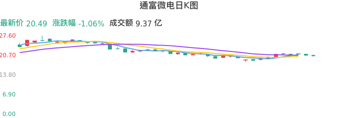 整体分析-日K图:通富微电股票整体分析报告