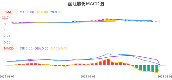 技术面-筹码分布、MACD图:丽江股份股票技术面分析报告