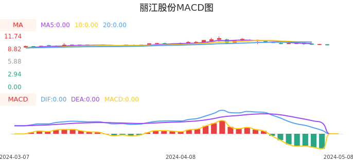 技术面-筹码分布、MACD图：丽江股份股票技术面分析报告