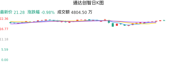整体分析-日K图：通达创智股票整体分析报告