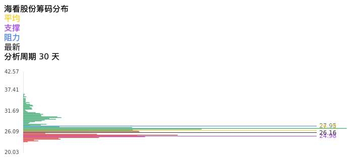 技术面-筹码分布、MACD图：海看股份股票技术面分析报告