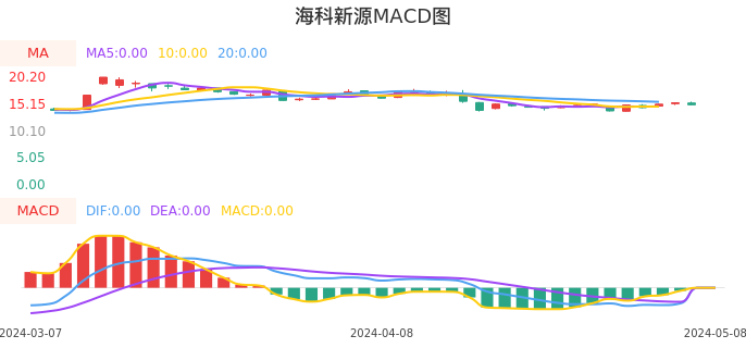 技术面-筹码分布、MACD图：海科新源股票技术面分析报告