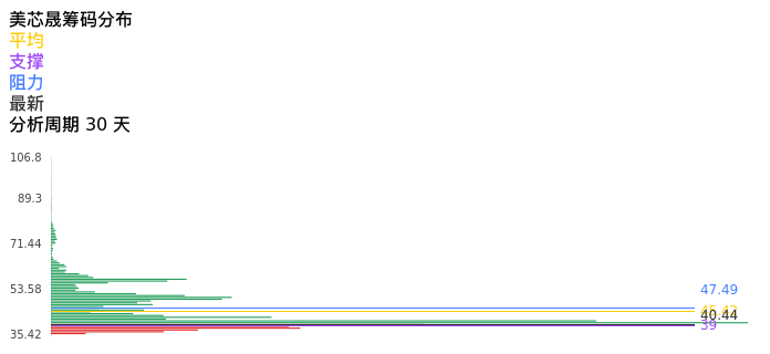 技术面-筹码分布、MACD图：美芯晟股票技术面分析报告