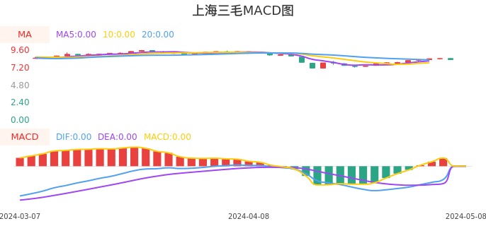 技术面-筹码分布、MACD图：上海三毛股票技术面分析报告