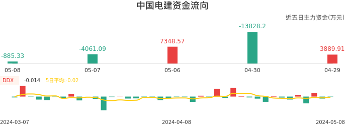 资金面-资金流向图:中国电建股票资金面分析报告