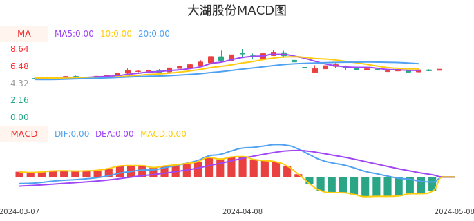 技术面-筹码分布、MACD图：大湖股份股票技术面分析报告