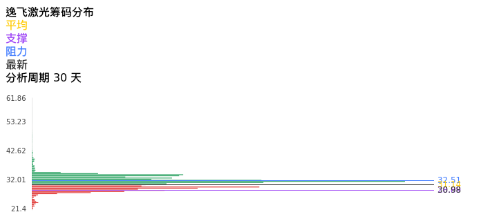 技术面-筹码分布、MACD图：逸飞激光股票技术面分析报告