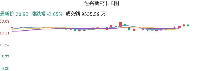 整体分析-日K图：恒兴新材股票整体分析报告