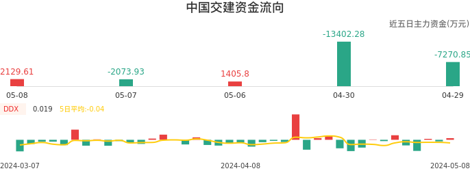 资金面-资金流向图：中国交建股票资金面分析报告