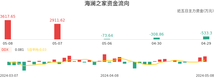资金面-资金流向图：海澜之家股票资金面分析报告