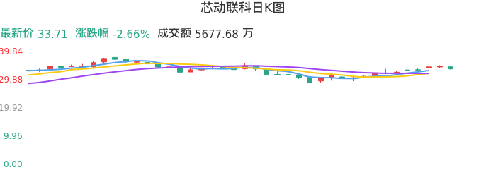 整体分析-日K图：芯动联科股票整体分析报告