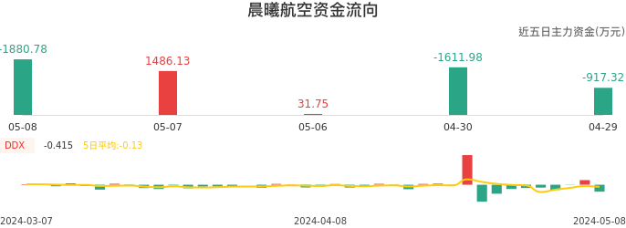 资金面-资金流向图:晨曦航空股票资金面分析报告