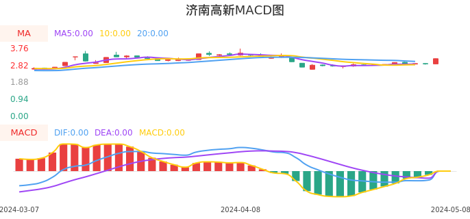 技术面-筹码分布、MACD图：济南高新股票技术面分析报告
