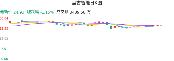 整体分析-日K图：盘古智能股票整体分析报告