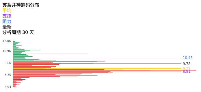 技术面-筹码分布、MACD图:苏盐井神股票技术面分析报告