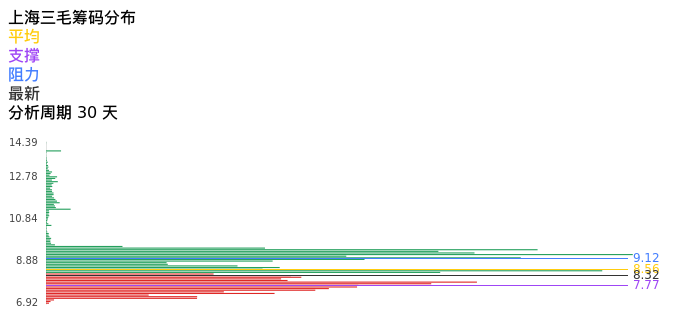 技术面-筹码分布、MACD图：上海三毛股票技术面分析报告