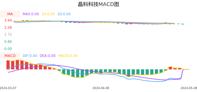 技术面-筹码分布、MACD图：晶科科技股票技术面分析报告
