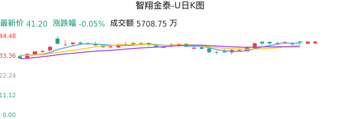 整体分析-日K图：智翔金泰-U股票整体分析报告
