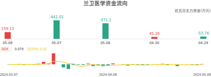 资金面-资金流向图：兰卫医学股票资金面分析报告