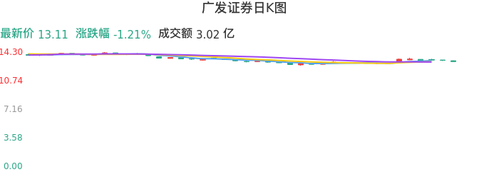 整体分析-日K图:广发证券股票整体分析报告