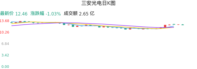 整体分析-日K图：三安光电股票整体分析报告