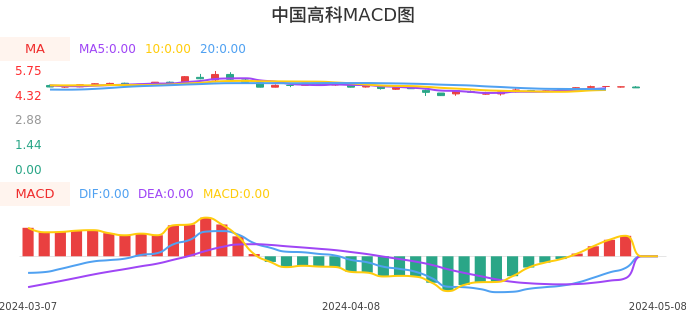 技术面-筹码分布、MACD图：中国高科股票技术面分析报告