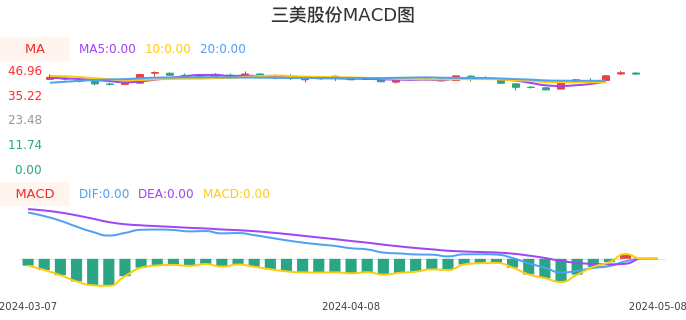 技术面-筹码分布、MACD图：三美股份股票技术面分析报告