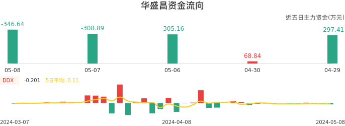 资金面-资金流向图：华盛昌股票资金面分析报告