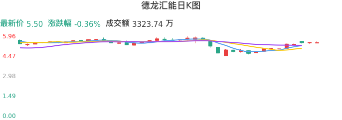 整体分析-日K图：德龙汇能股票整体分析报告