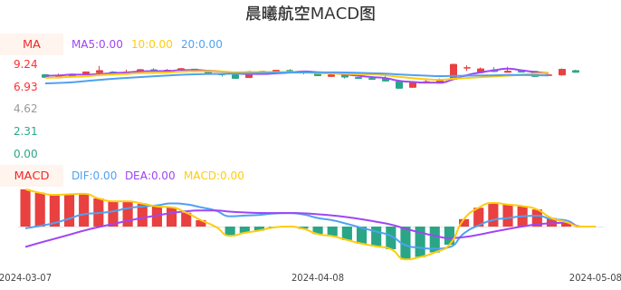 技术面-筹码分布、MACD图:晨曦航空股票技术面分析报告