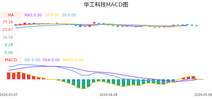 技术面-筹码分布、MACD图：华工科技股票技术面分析报告
