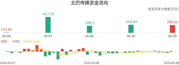 资金面-资金流向图：北巴传媒股票资金面分析报告