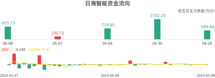 资金面-资金流向图:日海智能股票资金面分析报告