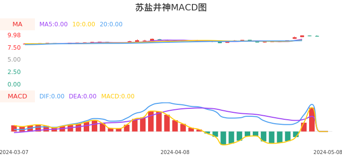技术面-筹码分布、MACD图:苏盐井神股票技术面分析报告