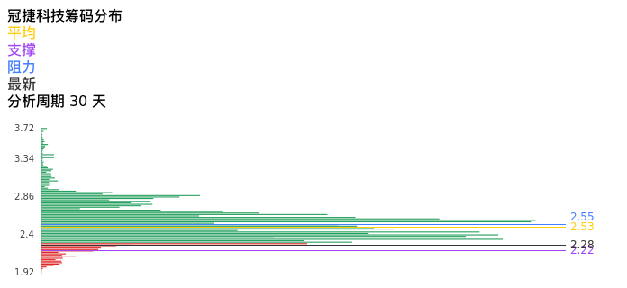 技术面-筹码分布、MACD图：冠捷科技股票技术面分析报告