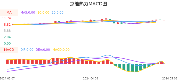 技术面-筹码分布、MACD图：京能热力股票技术面分析报告