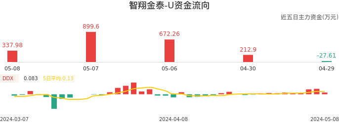 资金面-资金流向图：智翔金泰-U股票资金面分析报告