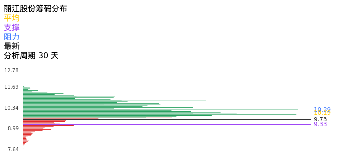 技术面-筹码分布、MACD图:丽江股份股票技术面分析报告