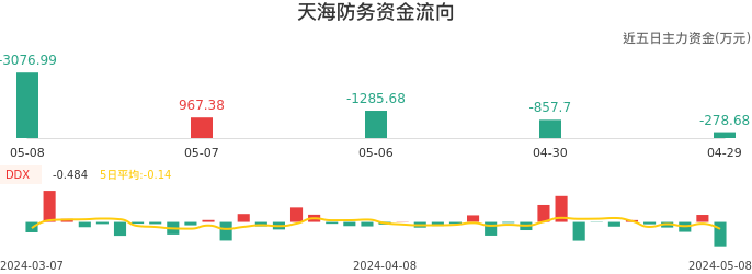 资金面-资金流向图：天海防务股票资金面分析报告