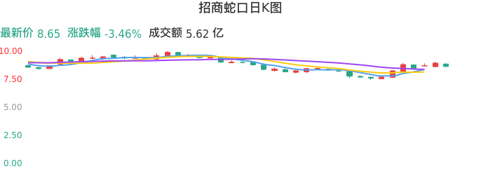整体分析-日K图：招商蛇口股票整体分析报告