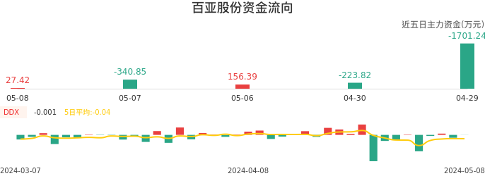 资金面-资金流向图：百亚股份股票资金面分析报告
