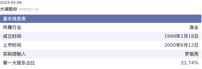 基本面-公司信息：大湖股份股票基本面分析报告