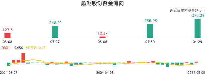 资金面-资金流向图:蠡湖股份股票资金面分析报告