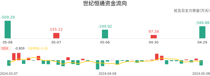 资金面-资金流向图：世纪恒通股票资金面分析报告