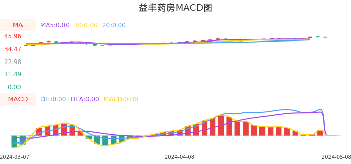 技术面-筹码分布、MACD图：益丰药房股票技术面分析报告