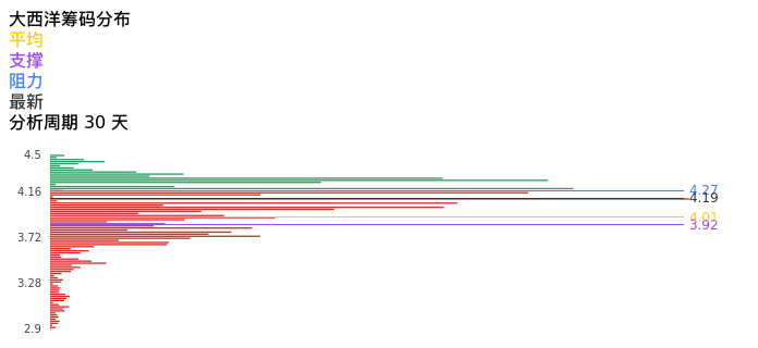 技术面-筹码分布、MACD图：大西洋股票技术面分析报告