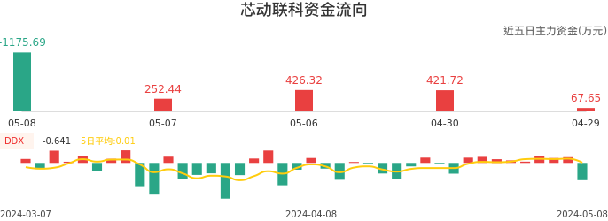 资金面-资金流向图：芯动联科股票资金面分析报告