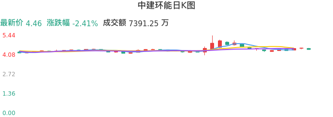 整体分析-日K图：中建环能股票整体分析报告