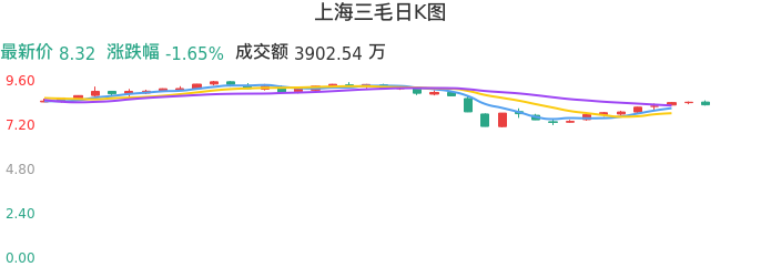 整体分析-日K图：上海三毛股票整体分析报告